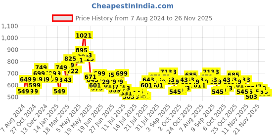 myntra.com StyleCast x Revolte Typography Printed Round Neck Crop Top stylecast x revolte Price History Graph from 7 Aug 2024 to 26 Nov 2025