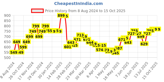 myntra.com StyleCast x Revolte Typography Printed Round Neck Crop Top stylecast x revolte Price History Graph from 8 Aug 2024 to 14 Oct 2025
