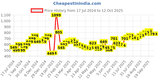 myntra.com StyleCast x Revolte Typography Printed Round Neck Crop Top stylecast x revolte Price History Graph from 17 Jul 2024 to 12 Oct 2025