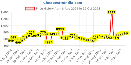 myntra.com StyleCast x Revolte Typography Printed Round Neck Crop Top stylecast x revolte Price History Graph from 8 Aug 2024 to 12 Oct 2025