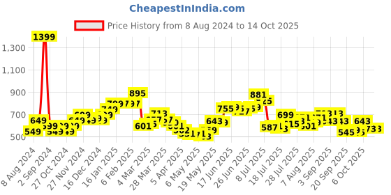 myntra.com StyleCast x Revolte Typography Printed Round Neck Crop Top stylecast x revolte Price History Graph from 8 Aug 2024 to 14 Oct 2025