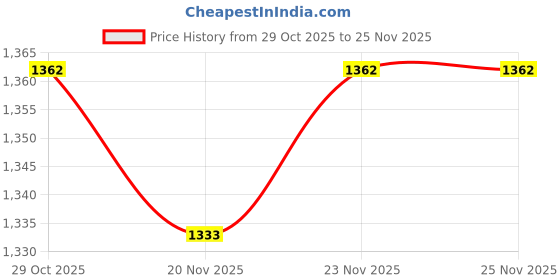 myntra.com StyleCast x Revolte Typography Printed Round Neck Pullover Sweatshirt stylecast x revolte Price History Graph from 29 Oct 2025 to 25 Nov 2025