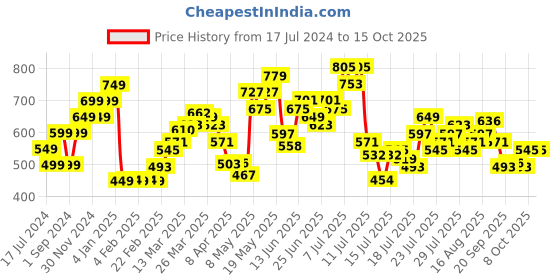 myntra.com StyleCast x Revolte Typography Printed Sleeveless Tank Crop Top stylecast x revolte Price History Graph from 17 Jul 2024 to 15 Oct 2025