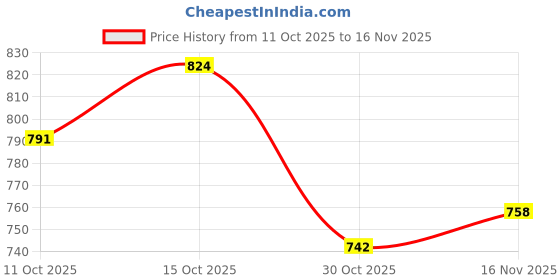 myntra.com StyleCast x Revolte Typography Printed Swagger Handheld Bag stylecast x revolte Price History Graph from 11 Oct 2025 to 16 Nov 2025
