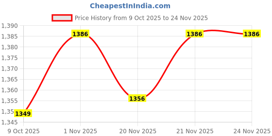 myntra.com StyleCast x Revolte Typography Printed Sweatshirt stylecast x revolte Price History Graph from 9 Oct 2025 to 24 Nov 2025