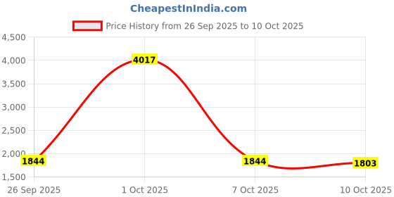 myntra.com StyleCast x Revolte Typography Pullover Sweatshirt stylecast x revolte Price History Graph from 26 Sep 2025 to 7 Oct 2025
