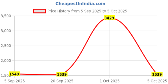 myntra.com StyleCast x Revolte Unisex Backpack stylecast x revolte Price History Graph from 5 Sep 2025 to 5 Oct 2025