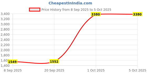 myntra.com StyleCast x Revolte Unisex Backpack stylecast x revolte Price History Graph from 8 Sep 2025 to 4 Oct 2025
