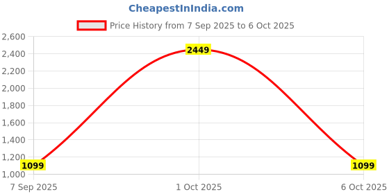 myntra.com StyleCast x Revolte Unisex Backpack stylecast x revolte Price History Graph from 7 Sep 2025 to 6 Oct 2025