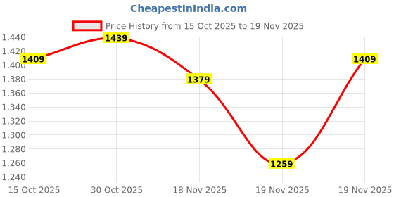 myntra.com StyleCast x Revolte Unisex Backpack stylecast x revolte Price History Graph from 15 Oct 2025 to 19 Nov 2025
