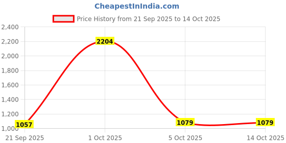 myntra.com StyleCast x Revolte Unisex Backpack stylecast x revolte Price History Graph from 21 Sep 2025 to 13 Oct 2025