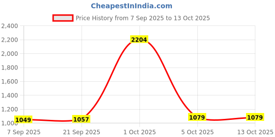 myntra.com StyleCast x Revolte Unisex Backpack stylecast x revolte Price History Graph from 7 Sep 2025 to 13 Oct 2025