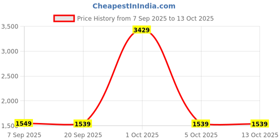 myntra.com StyleCast x Revolte Unisex Backpack stylecast x revolte Price History Graph from 7 Sep 2025 to 13 Oct 2025