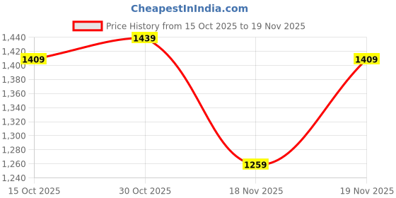 myntra.com StyleCast x Revolte Unisex Backpack stylecast x revolte Price History Graph from 15 Oct 2025 to 19 Nov 2025