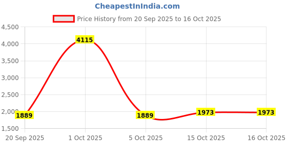 myntra.com StyleCast x Revolte Unisex Backpack stylecast x revolte Price History Graph from 20 Sep 2025 to 16 Oct 2025