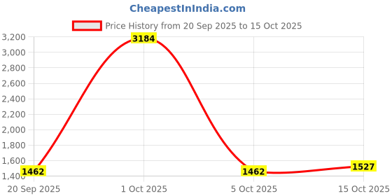 myntra.com StyleCast x Revolte Unisex Backpack stylecast x revolte Price History Graph from 20 Sep 2025 to 15 Oct 2025