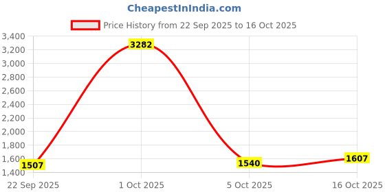 myntra.com StyleCast x Revolte Unisex Backpack stylecast x revolte Price History Graph from 22 Sep 2025 to 16 Oct 2025