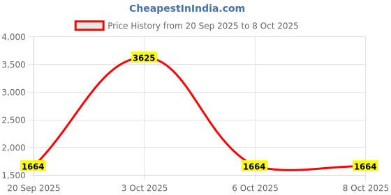 myntra.com StyleCast x Revolte Unisex Backpack stylecast x revolte Price History Graph from 20 Sep 2025 to 7 Oct 2025