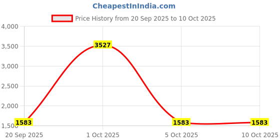 myntra.com StyleCast x Revolte Unisex Backpack stylecast x revolte Price History Graph from 20 Sep 2025 to 9 Oct 2025