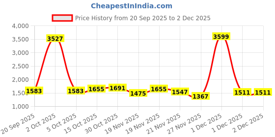 myntra.com StyleCast x Revolte Unisex Backpack stylecast x revolte Price History Graph from 20 Sep 2025 to 1 Dec 2025