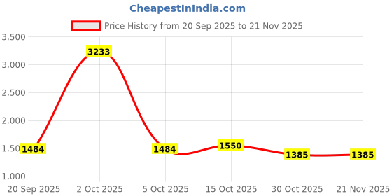 myntra.com StyleCast x Revolte Unisex Backpack stylecast x revolte Price History Graph from 20 Sep 2025 to 21 Nov 2025