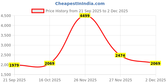 myntra.com StyleCast x Revolte Unisex Backpack stylecast x revolte Price History Graph from 21 Sep 2025 to 2 Dec 2025
