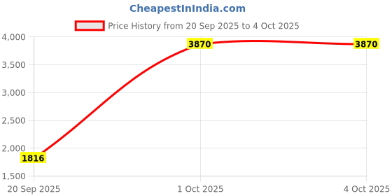 myntra.com StyleCast x Revolte Unisex Backpack stylecast x revolte Price History Graph from 20 Sep 2025 to 4 Oct 2025