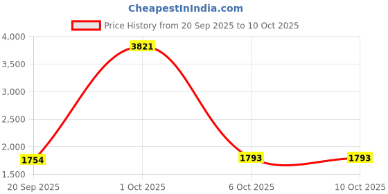 myntra.com StyleCast x Revolte Unisex Backpack stylecast x revolte Price History Graph from 20 Sep 2025 to 9 Oct 2025