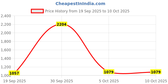 myntra.com StyleCast x Revolte Unisex Backpack stylecast x revolte Price History Graph from 19 Sep 2025 to 9 Oct 2025