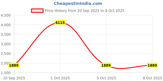 myntra.com StyleCast x Revolte Unisex Backpack stylecast x revolte Price History Graph from 20 Sep 2025 to 7 Oct 2025