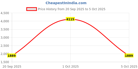 myntra.com StyleCast x Revolte Unisex Backpack stylecast x revolte Price History Graph from 20 Sep 2025 to 5 Oct 2025