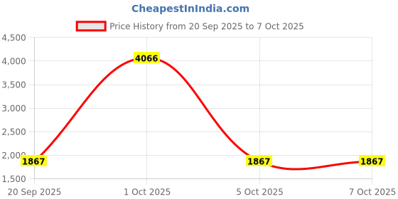 myntra.com StyleCast x Revolte Unisex Backpack stylecast x revolte Price History Graph from 20 Sep 2025 to 6 Oct 2025