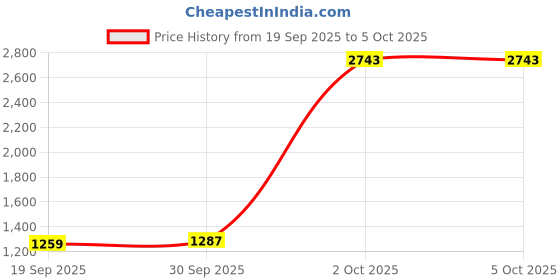 myntra.com StyleCast x Revolte Unisex Backpack stylecast x revolte Price History Graph from 19 Sep 2025 to 5 Oct 2025