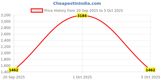 myntra.com StyleCast x Revolte Unisex Backpack stylecast x revolte Price History Graph from 20 Sep 2025 to 5 Oct 2025