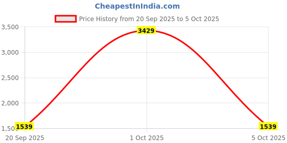 myntra.com StyleCast x Revolte Unisex Backpack stylecast x revolte Price History Graph from 20 Sep 2025 to 5 Oct 2025