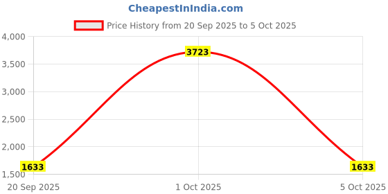 myntra.com StyleCast x Revolte Unisex Backpack stylecast x revolte Price History Graph from 20 Sep 2025 to 5 Oct 2025