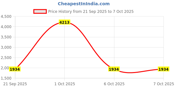 myntra.com StyleCast x Revolte Unisex Backpack stylecast x revolte Price History Graph from 21 Sep 2025 to 6 Oct 2025