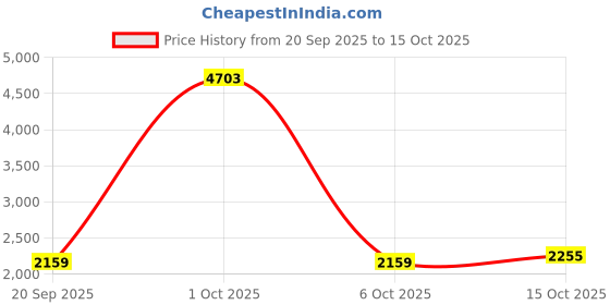 myntra.com StyleCast x Revolte Unisex Beige Solid Backpack stylecast x revolte Price History Graph from 20 Sep 2025 to 15 Oct 2025