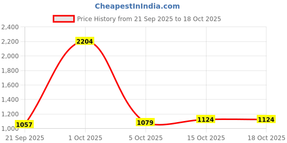 myntra.com StyleCast x Revolte Unisex Colourblocked Backpack stylecast x revolte Price History Graph from 21 Sep 2025 to 18 Oct 2025