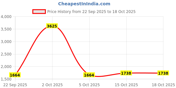 myntra.com StyleCast x Revolte Unisex Colourblocked Backpack stylecast x revolte Price History Graph from 22 Sep 2025 to 18 Oct 2025
