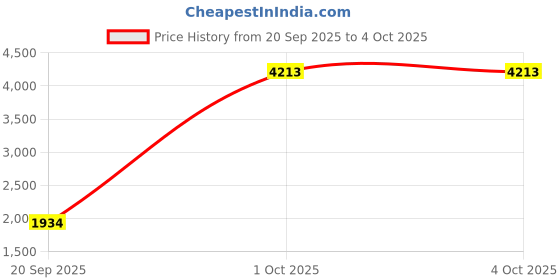 myntra.com StyleCast x Revolte Unisex Ergonomic Backpack stylecast x revolte Price History Graph from 20 Sep 2025 to 4 Oct 2025