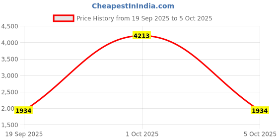 myntra.com StyleCast x Revolte Unisex Ergonomic Backpack stylecast x revolte Price History Graph from 19 Sep 2025 to 4 Oct 2025