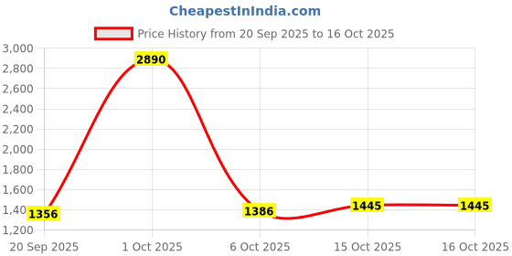 myntra.com StyleCast x Revolte Unisex Ergonomic Backpack stylecast x revolte Price History Graph from 20 Sep 2025 to 15 Oct 2025