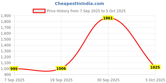 myntra.com StyleCast x Revolte Unisex Ergonomic Padded Backpack stylecast x revolte Price History Graph from 7 Sep 2025 to 4 Oct 2025