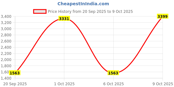 myntra.com StyleCast x Revolte Unisex Ergonomic Padded Backpack stylecast x revolte Price History Graph from 20 Sep 2025 to 9 Oct 2025