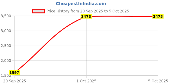 myntra.com StyleCast x Revolte Unisex Ergonomic Padded Backpack stylecast x revolte Price History Graph from 20 Sep 2025 to 5 Oct 2025