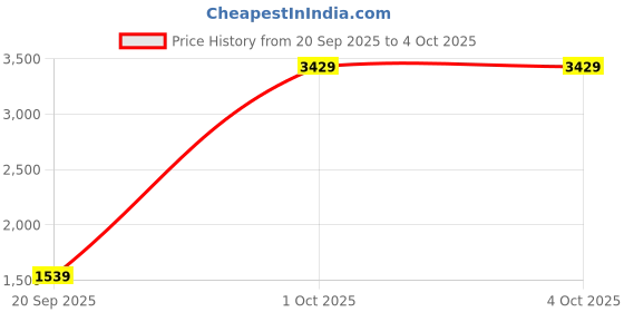 myntra.com StyleCast x Revolte Unisex Ergonomic Padded Backpack stylecast x revolte Price History Graph from 20 Sep 2025 to 4 Oct 2025