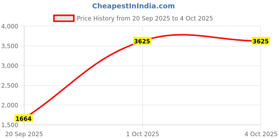 myntra.com StyleCast x Revolte Unisex Ergonomic Padded Backpack stylecast x revolte Price History Graph from 20 Sep 2025 to 4 Oct 2025