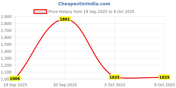 myntra.com StyleCast x Revolte Unisex Ergonomic Padded Backpack stylecast x revolte Price History Graph from 19 Sep 2025 to 8 Oct 2025
