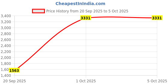myntra.com StyleCast x Revolte Unisex Ergonomic Padded Backpack stylecast x revolte Price History Graph from 20 Sep 2025 to 4 Oct 2025